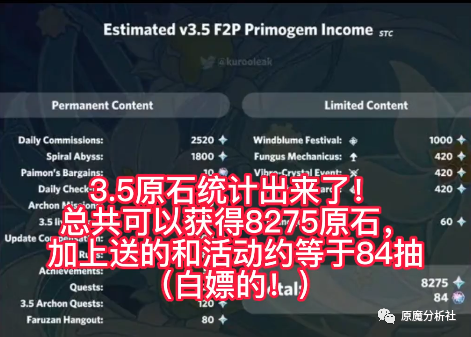 原神：3.5赠送原石相当于84抽！枫丹将有执行官进入卡池，并且有新的载具