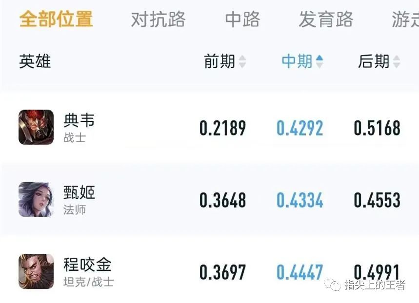 王者数据榜：前、中、后期哪些英雄的强度最低？典韦甄姬连续上榜